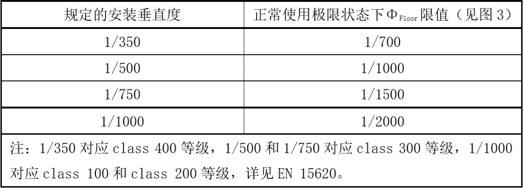 準剛性地坪變形限值