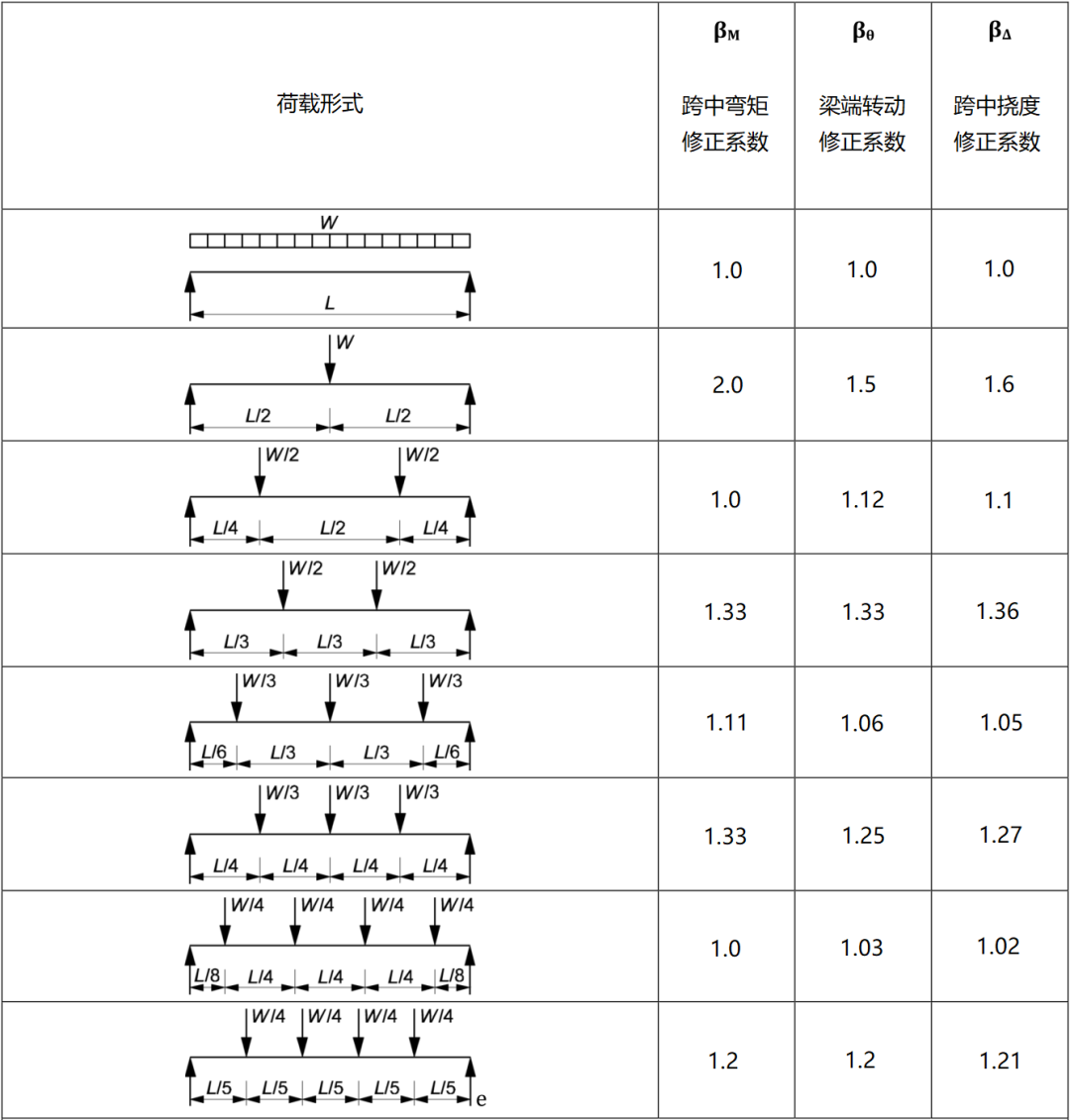 橫梁荷載系數(shù)